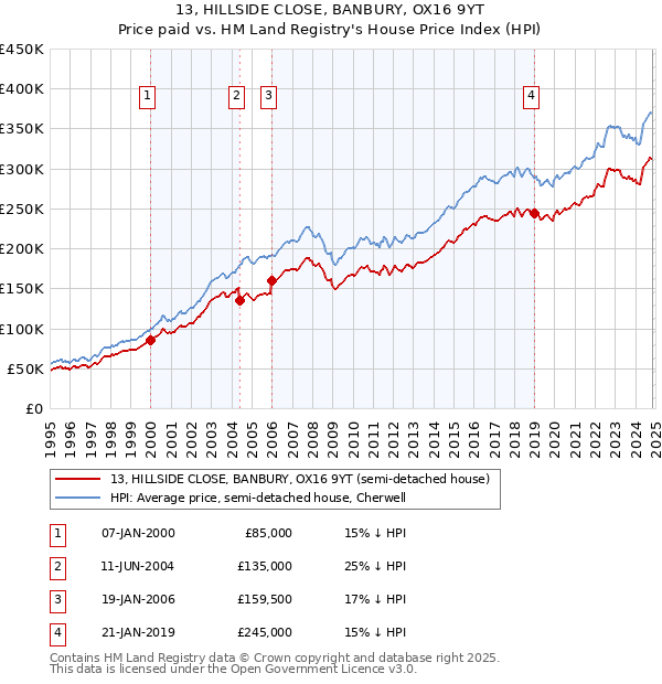 13, HILLSIDE CLOSE, BANBURY, OX16 9YT: Price paid vs HM Land Registry's House Price Index