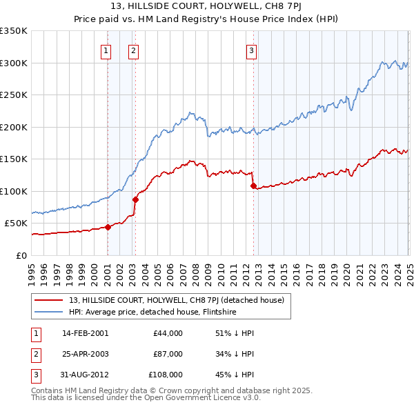 13, HILLSIDE COURT, HOLYWELL, CH8 7PJ: Price paid vs HM Land Registry's House Price Index