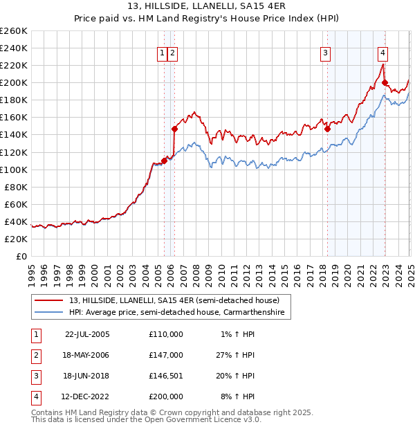 13, HILLSIDE, LLANELLI, SA15 4ER: Price paid vs HM Land Registry's House Price Index