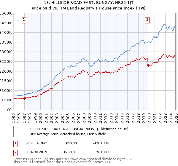 13, HILLSIDE ROAD EAST, BUNGAY, NR35 1JT: Price paid vs HM Land Registry's House Price Index