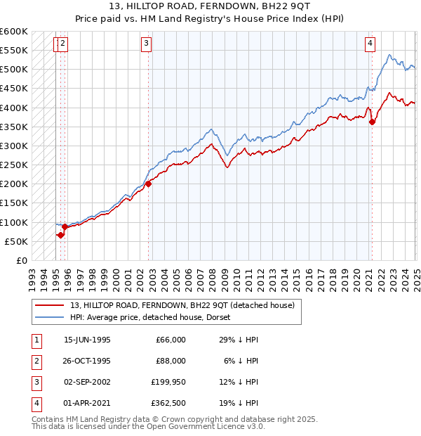 13, HILLTOP ROAD, FERNDOWN, BH22 9QT: Price paid vs HM Land Registry's House Price Index