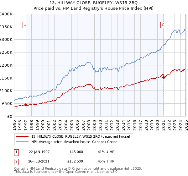 13, HILLWAY CLOSE, RUGELEY, WS15 2RQ: Price paid vs HM Land Registry's House Price Index