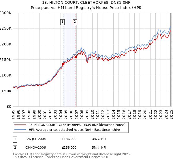 13, HILTON COURT, CLEETHORPES, DN35 0NF: Price paid vs HM Land Registry's House Price Index