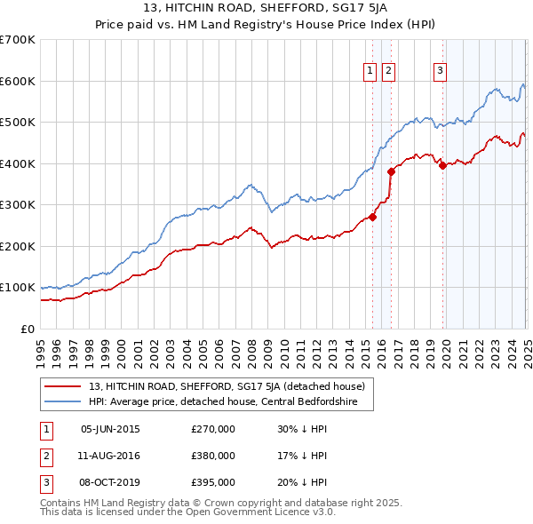 13, HITCHIN ROAD, SHEFFORD, SG17 5JA: Price paid vs HM Land Registry's House Price Index