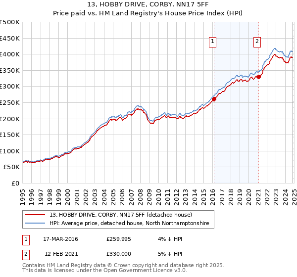 13, HOBBY DRIVE, CORBY, NN17 5FF: Price paid vs HM Land Registry's House Price Index