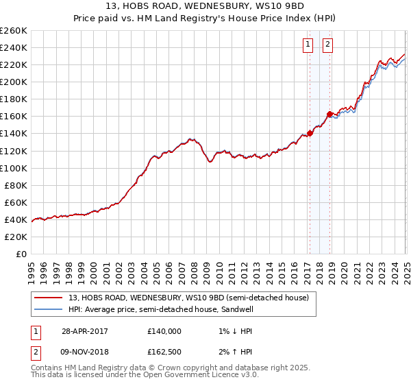 13, HOBS ROAD, WEDNESBURY, WS10 9BD: Price paid vs HM Land Registry's House Price Index