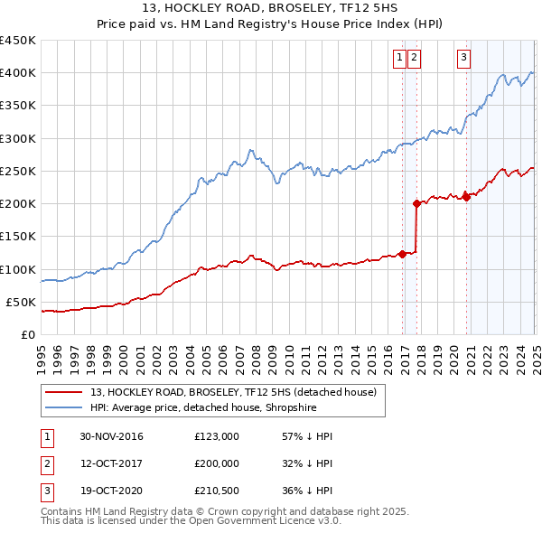 13, HOCKLEY ROAD, BROSELEY, TF12 5HS: Price paid vs HM Land Registry's House Price Index