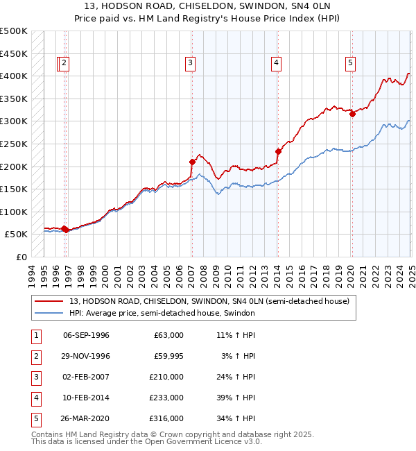 13, HODSON ROAD, CHISELDON, SWINDON, SN4 0LN: Price paid vs HM Land Registry's House Price Index