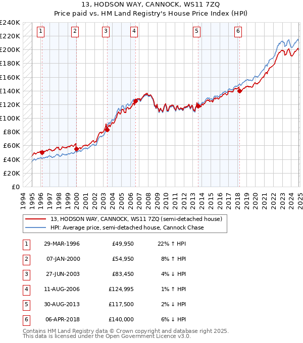 13, HODSON WAY, CANNOCK, WS11 7ZQ: Price paid vs HM Land Registry's House Price Index