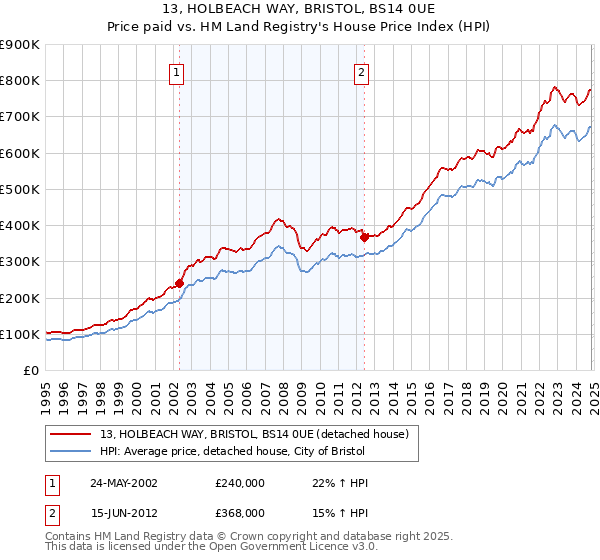 13, HOLBEACH WAY, BRISTOL, BS14 0UE: Price paid vs HM Land Registry's House Price Index