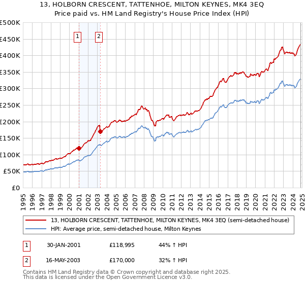 13, HOLBORN CRESCENT, TATTENHOE, MILTON KEYNES, MK4 3EQ: Price paid vs HM Land Registry's House Price Index