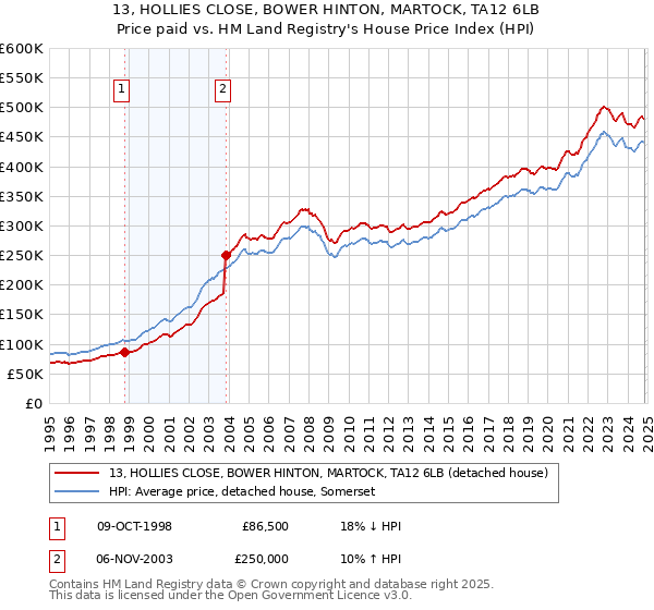 13, HOLLIES CLOSE, BOWER HINTON, MARTOCK, TA12 6LB: Price paid vs HM Land Registry's House Price Index