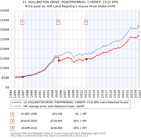 13, HOLLINGTON DRIVE, PONTPRENNAU, CARDIFF, CF23 8PG: Price paid vs HM Land Registry's House Price Index