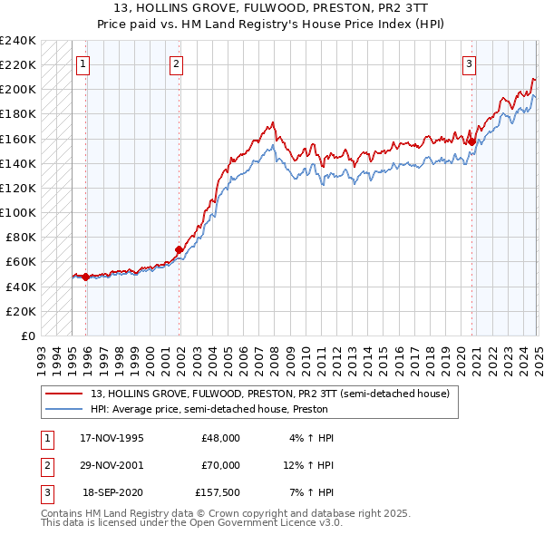 13, HOLLINS GROVE, FULWOOD, PRESTON, PR2 3TT: Price paid vs HM Land Registry's House Price Index