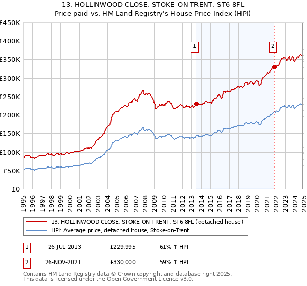 13, HOLLINWOOD CLOSE, STOKE-ON-TRENT, ST6 8FL: Price paid vs HM Land Registry's House Price Index