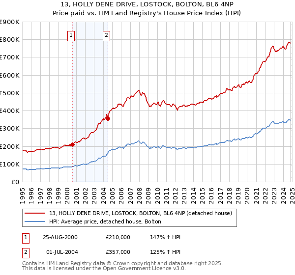 13, HOLLY DENE DRIVE, LOSTOCK, BOLTON, BL6 4NP: Price paid vs HM Land Registry's House Price Index