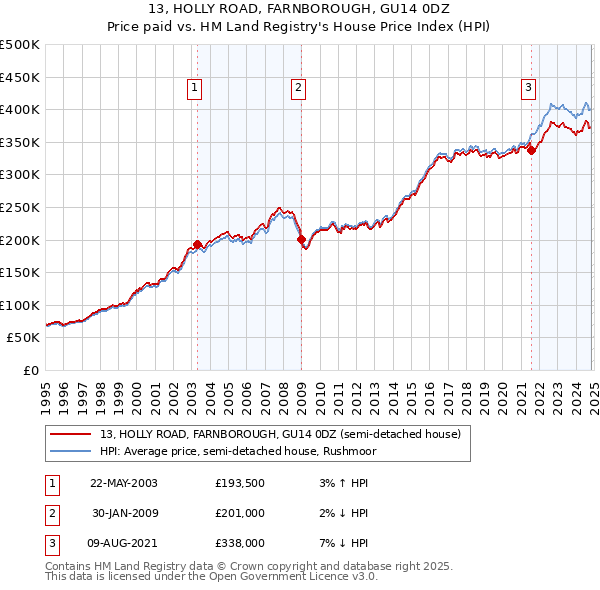 13, HOLLY ROAD, FARNBOROUGH, GU14 0DZ: Price paid vs HM Land Registry's House Price Index