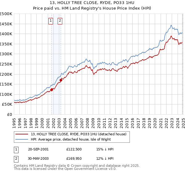 13, HOLLY TREE CLOSE, RYDE, PO33 1HU: Price paid vs HM Land Registry's House Price Index