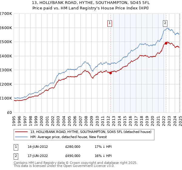 13, HOLLYBANK ROAD, HYTHE, SOUTHAMPTON, SO45 5FL: Price paid vs HM Land Registry's House Price Index