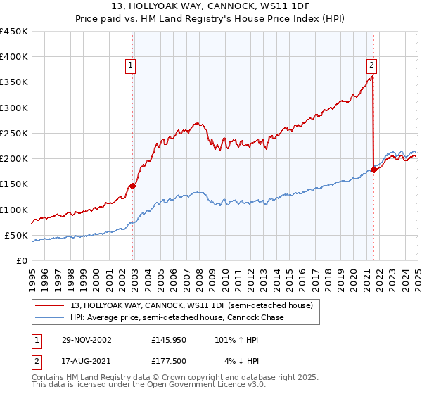 13, HOLLYOAK WAY, CANNOCK, WS11 1DF: Price paid vs HM Land Registry's House Price Index