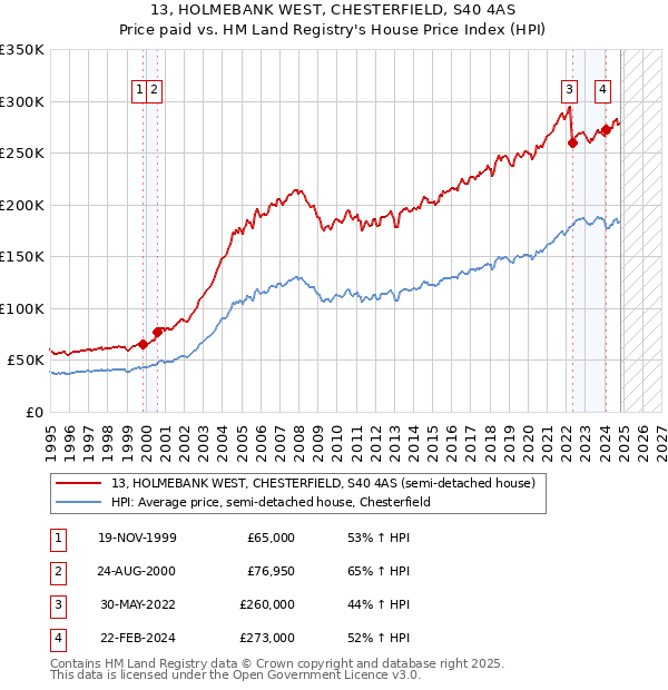 13, HOLMEBANK WEST, CHESTERFIELD, S40 4AS: Price paid vs HM Land Registry's House Price Index