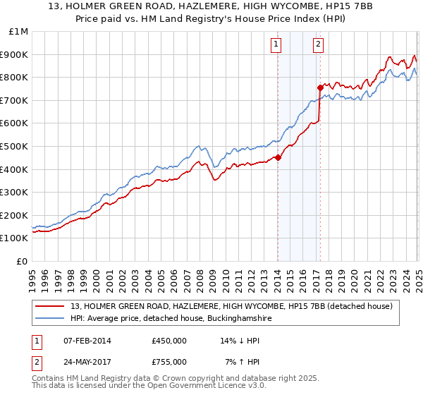 13, HOLMER GREEN ROAD, HAZLEMERE, HIGH WYCOMBE, HP15 7BB: Price paid vs HM Land Registry's House Price Index