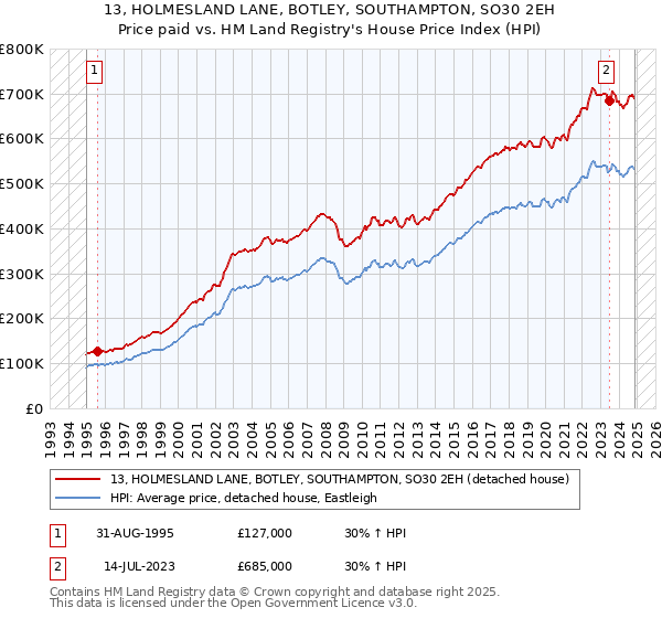 13, HOLMESLAND LANE, BOTLEY, SOUTHAMPTON, SO30 2EH: Price paid vs HM Land Registry's House Price Index