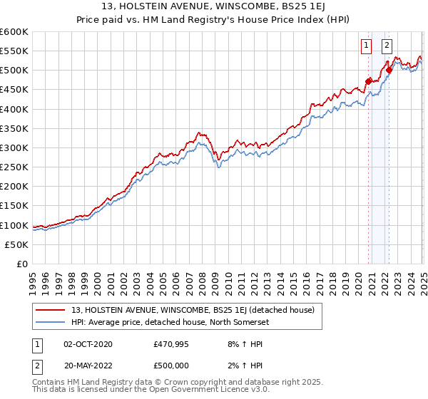 13, HOLSTEIN AVENUE, WINSCOMBE, BS25 1EJ: Price paid vs HM Land Registry's House Price Index