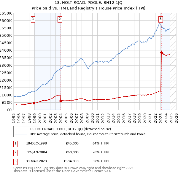 13, HOLT ROAD, POOLE, BH12 1JQ: Price paid vs HM Land Registry's House Price Index