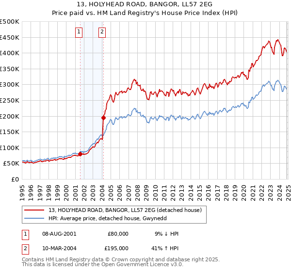 13, HOLYHEAD ROAD, BANGOR, LL57 2EG: Price paid vs HM Land Registry's House Price Index