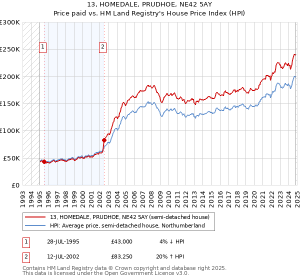 13, HOMEDALE, PRUDHOE, NE42 5AY: Price paid vs HM Land Registry's House Price Index