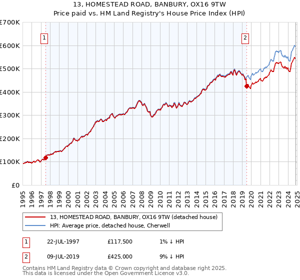 13, HOMESTEAD ROAD, BANBURY, OX16 9TW: Price paid vs HM Land Registry's House Price Index