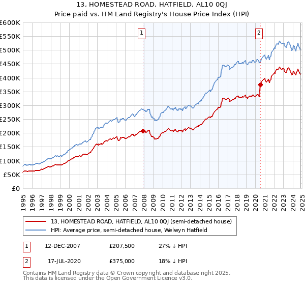 13, HOMESTEAD ROAD, HATFIELD, AL10 0QJ: Price paid vs HM Land Registry's House Price Index