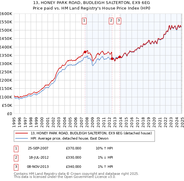 13, HONEY PARK ROAD, BUDLEIGH SALTERTON, EX9 6EG: Price paid vs HM Land Registry's House Price Index