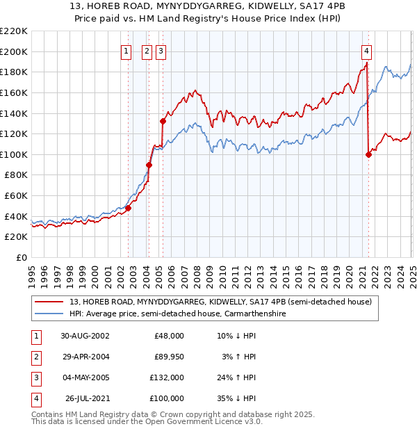 13, HOREB ROAD, MYNYDDYGARREG, KIDWELLY, SA17 4PB: Price paid vs HM Land Registry's House Price Index