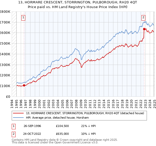 13, HORMARE CRESCENT, STORRINGTON, PULBOROUGH, RH20 4QT: Price paid vs HM Land Registry's House Price Index