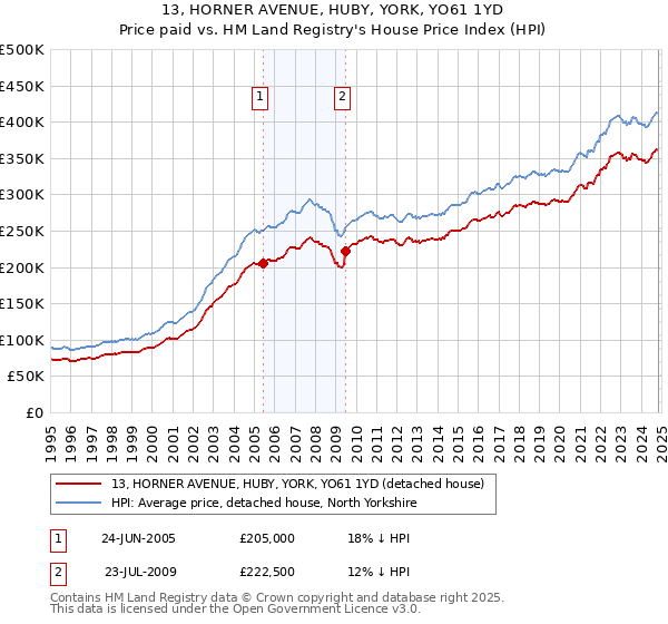 13, HORNER AVENUE, HUBY, YORK, YO61 1YD: Price paid vs HM Land Registry's House Price Index