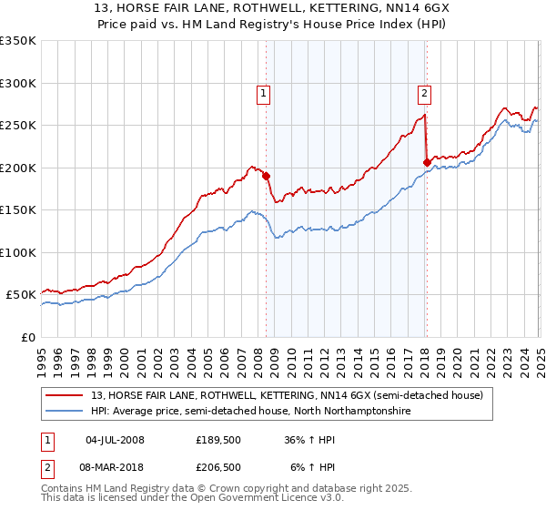 13, HORSE FAIR LANE, ROTHWELL, KETTERING, NN14 6GX: Price paid vs HM Land Registry's House Price Index