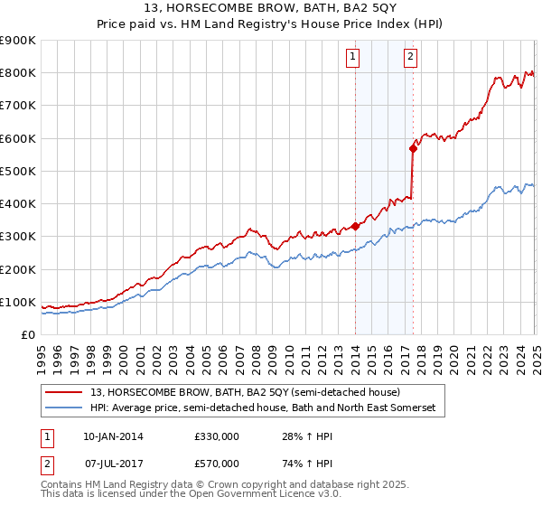 13, HORSECOMBE BROW, BATH, BA2 5QY: Price paid vs HM Land Registry's House Price Index