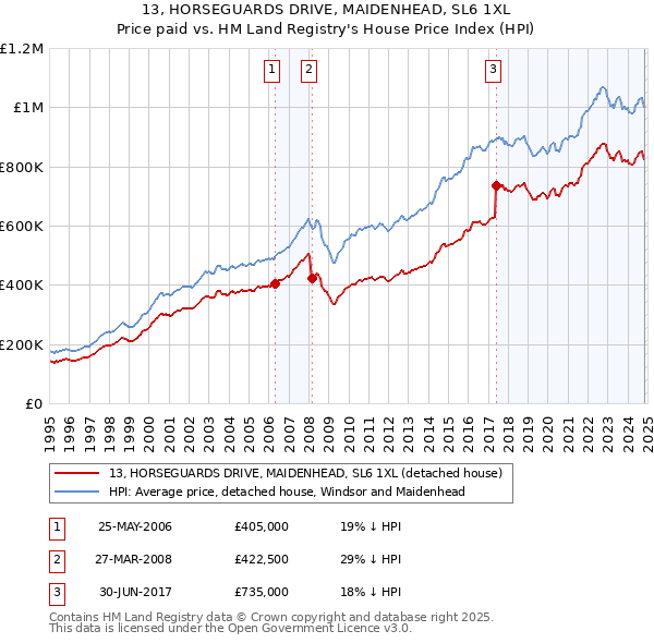 13, HORSEGUARDS DRIVE, MAIDENHEAD, SL6 1XL: Price paid vs HM Land Registry's House Price Index