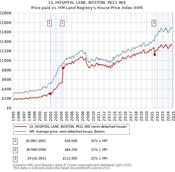 13, HOSPITAL LANE, BOSTON, PE21 9EE: Price paid vs HM Land Registry's House Price Index