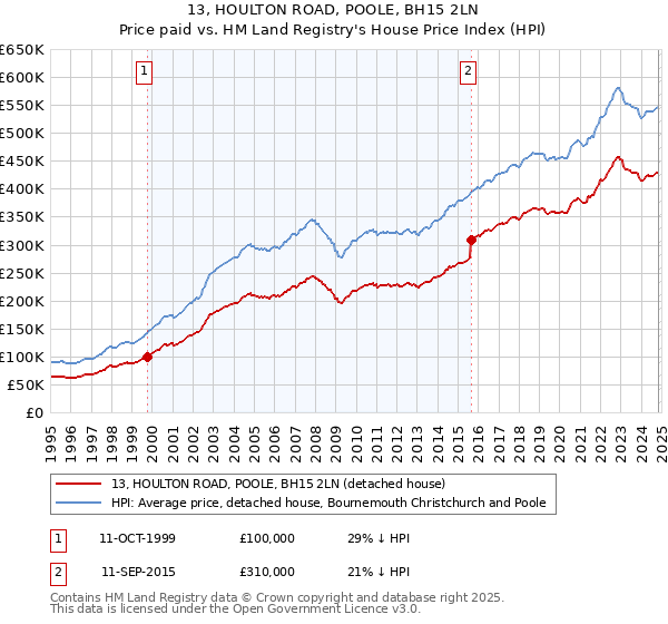 13, HOULTON ROAD, POOLE, BH15 2LN: Price paid vs HM Land Registry's House Price Index