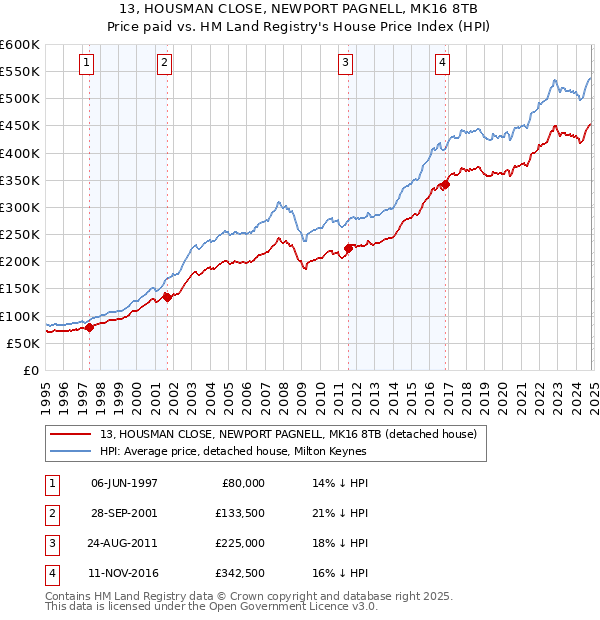 13, HOUSMAN CLOSE, NEWPORT PAGNELL, MK16 8TB: Price paid vs HM Land Registry's House Price Index