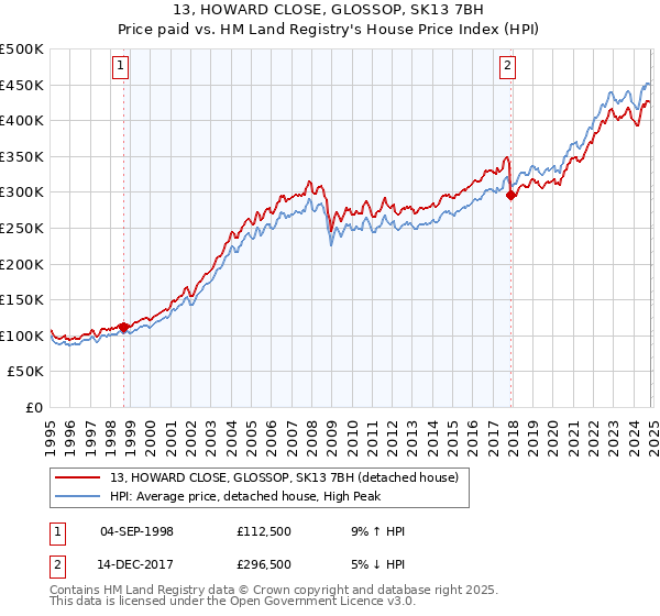 13, HOWARD CLOSE, GLOSSOP, SK13 7BH: Price paid vs HM Land Registry's House Price Index