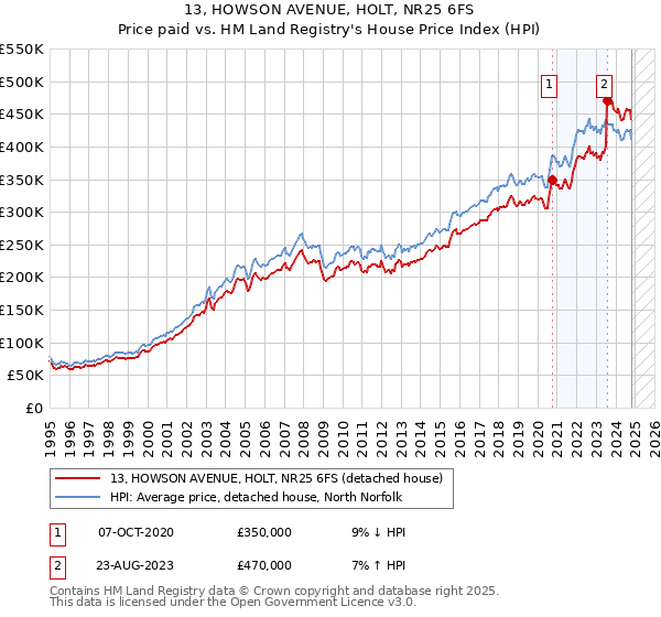 13, HOWSON AVENUE, HOLT, NR25 6FS: Price paid vs HM Land Registry's House Price Index