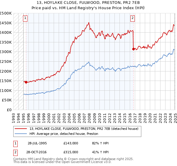 13, HOYLAKE CLOSE, FULWOOD, PRESTON, PR2 7EB: Price paid vs HM Land Registry's House Price Index