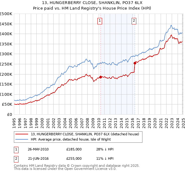 13, HUNGERBERRY CLOSE, SHANKLIN, PO37 6LX: Price paid vs HM Land Registry's House Price Index