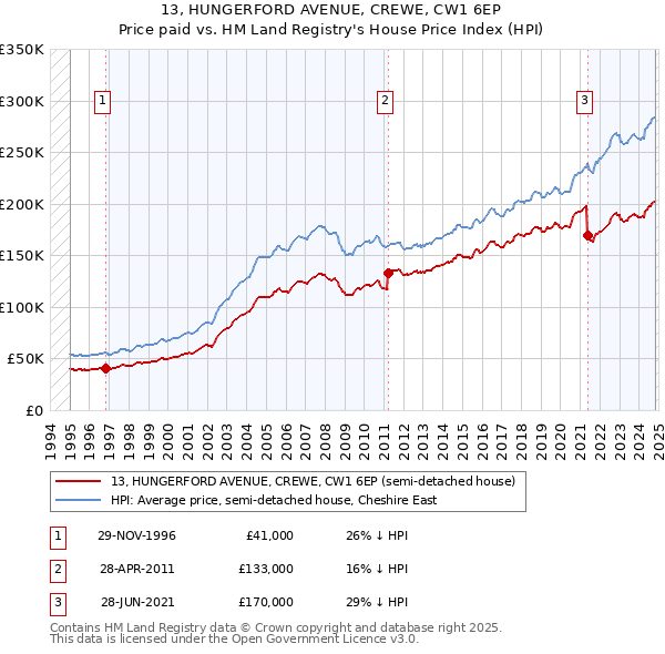 13, HUNGERFORD AVENUE, CREWE, CW1 6EP: Price paid vs HM Land Registry's House Price Index