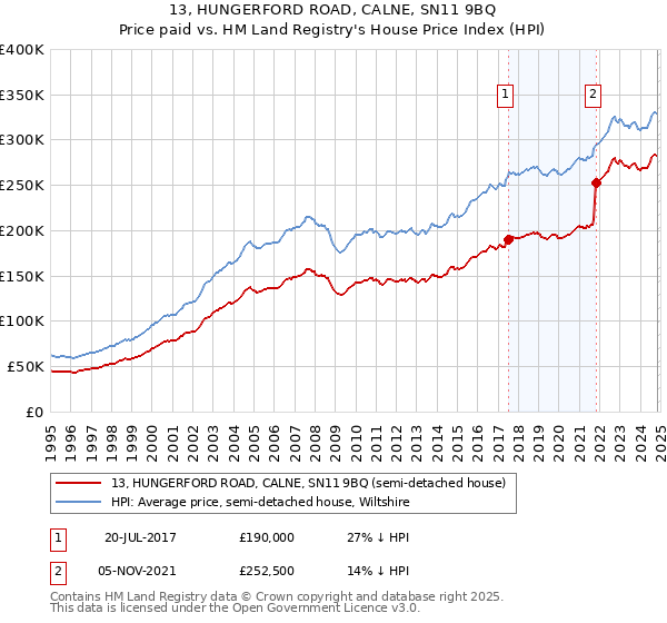 13, HUNGERFORD ROAD, CALNE, SN11 9BQ: Price paid vs HM Land Registry's House Price Index