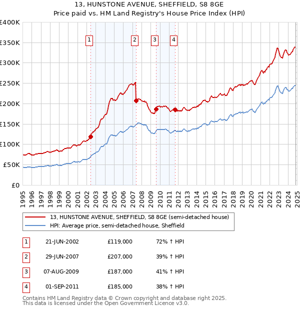 13, HUNSTONE AVENUE, SHEFFIELD, S8 8GE: Price paid vs HM Land Registry's House Price Index